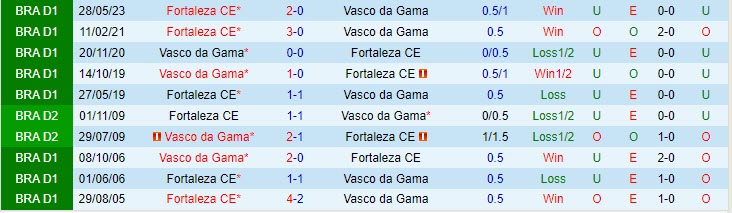 Nhận định Vasco da Gama vs Fortaleza 7h30 ngày 1910 (VĐ Brazil 2023) 1 Nhận định Vasco da Gama vs Fortaleza 7h30 ngày 1910 (VĐ Brazil 2023) 1