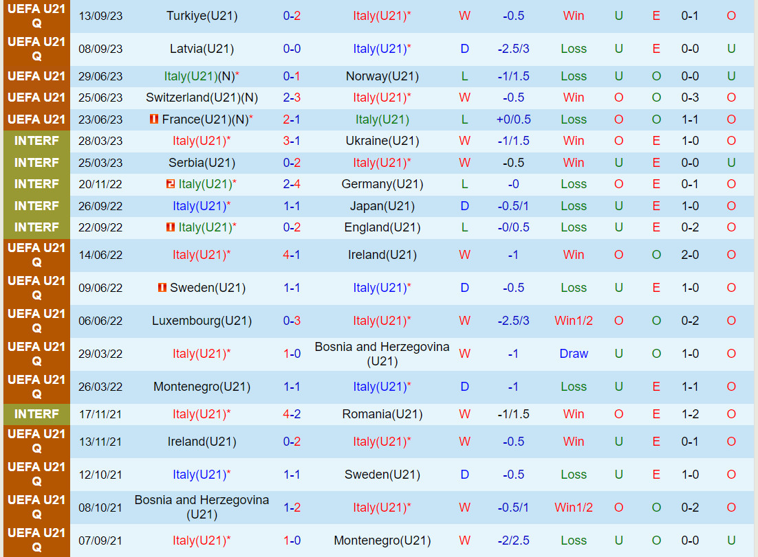 Nhận định U21 Italia vs U21 Na Uy 22h45 ngày 1710 (Vòng loại U21 châu Âu 2025) 2