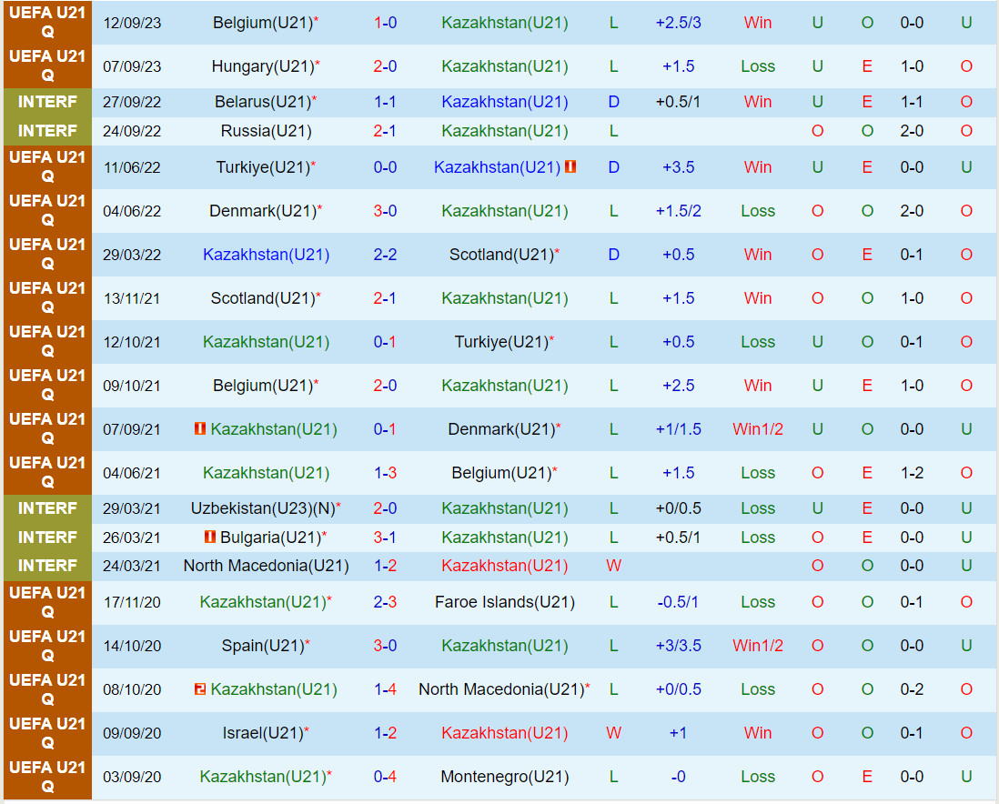 Nhận định U21 Kazakhstan vs U21 Tây Ban Nha 20h30 ngày 1710 (Vòng loại U21 châu Âu 2025) 2 Nhận định U21 Kazakhstan vs U21 Tây Ban Nha 20h30 ngày 1710 (Vòng loại U21 châu Âu 2025) 2