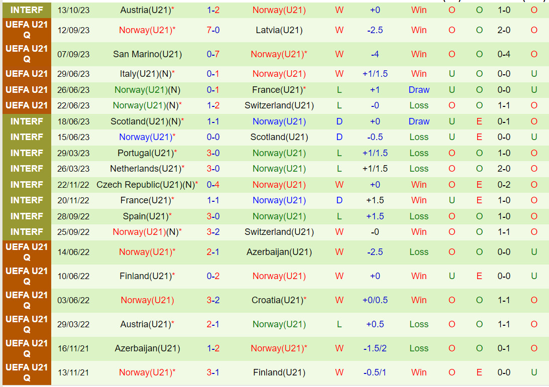 Nhận định U21 Italia vs U21 Na Uy 22h45 ngày 1710 (Vòng loại U21 châu Âu 2025) 3