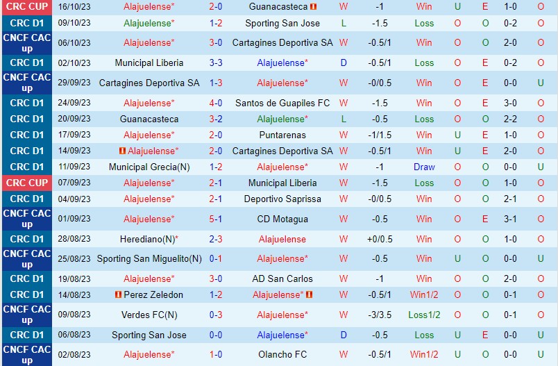 Nhận định Alajuelense vs Perez Zeledon 9h00 ngày 1910 (VĐQG Costa Rica) 2