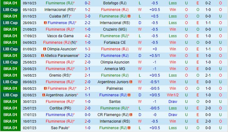Nhận định Fluminense vs Corinthians 7h30 ngày 2010 (VĐQG Brazil 2023) 2