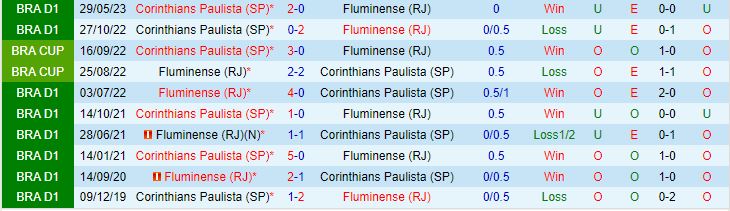 Nhận định Fluminense vs Corinthians 7h30 ngày 2010 (VĐQG Brazil 2023) 1