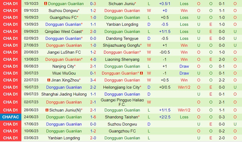 Nhận định Guangxi Baoyun vs Dongguan 18h30 ngày 1810 (Hạng 2 Trung Quốc 2023) 3