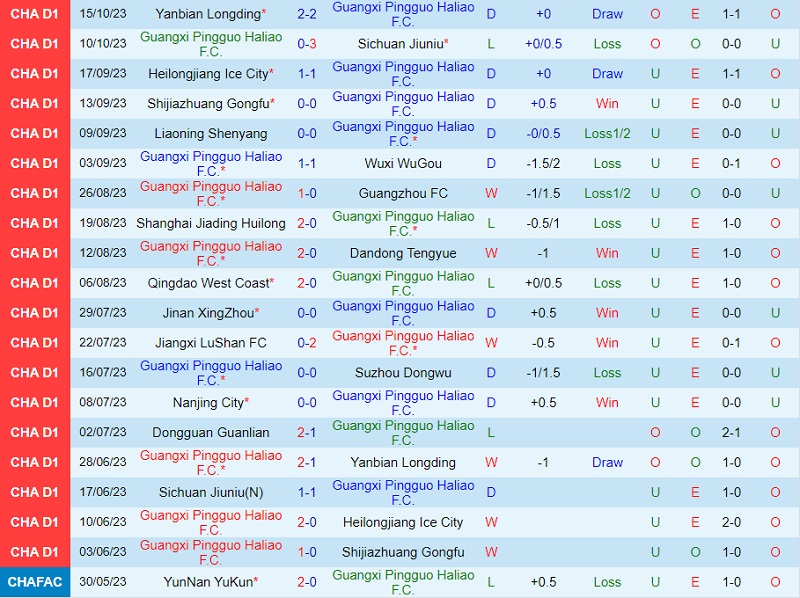 Nhận định Guangxi Baoyun vs Dongguan 18h30 ngày 1810 (Hạng 2 Trung Quốc 2023) 2