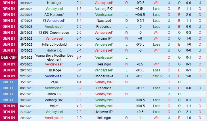 Nhận định Vendsyssel vs Horsens 0h00 ngày 2010 Hạng 2 Đan Mạch 2 Nhận định Vendsyssel vs Horsens 0h00 ngày 2010 Hạng 2 Đan Mạch 2