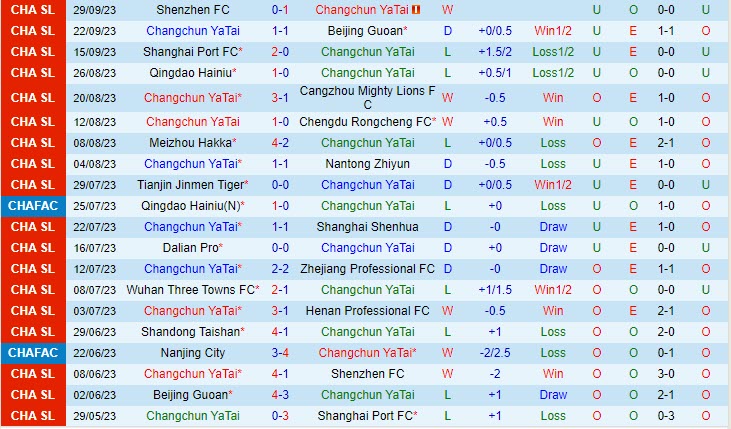 Nhận định Changchun Yatai vs Shandong Taishan 14h30 ngày 2010 (VĐ Trung Quốc 2023) 2