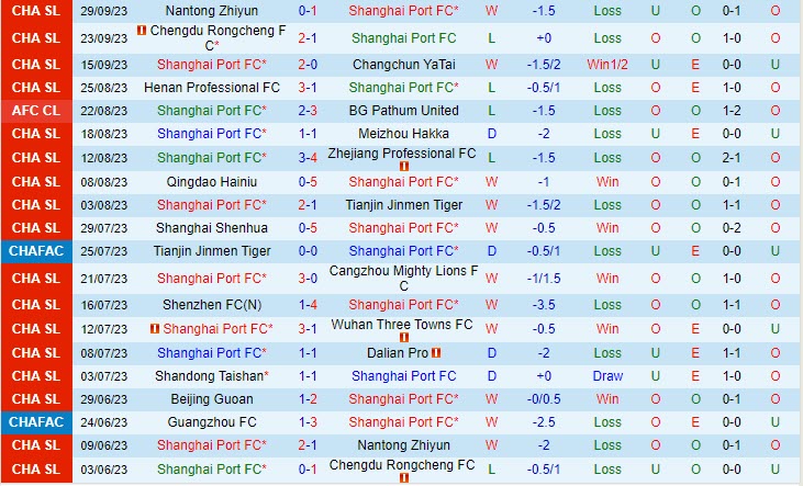 Nhận định Shanghai Port vs Beijing Guoan 18h35 ngày 2010 (VĐ Trung Quốc 2023) 2 Nhận định Shanghai Port vs Beijing Guoan 18h35 ngày 2010 (VĐ Trung Quốc 2023) 2