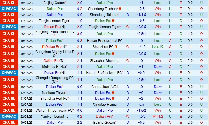 Nhận định Dalian Pro vs Wuhan Three Towns 14h30 ngày 2010 (VĐ Trung Quốc 2023) 2