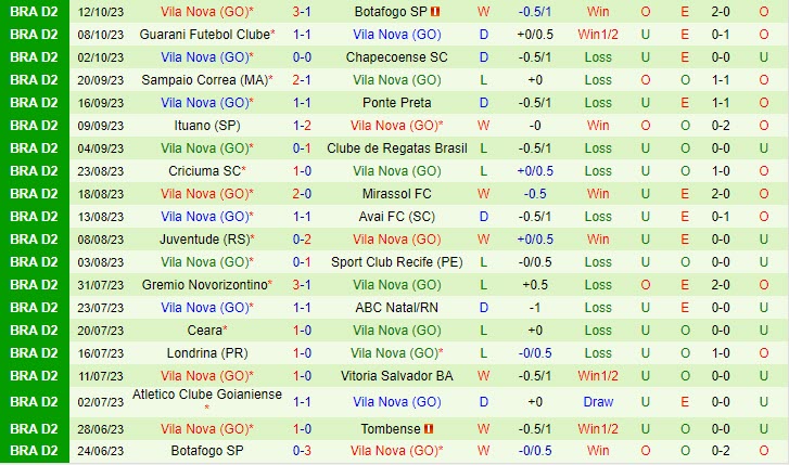 Nhận định Tombense vs Vila Nova 5h00 ngày 2010 Hạng 2 Brazil 2023 3
