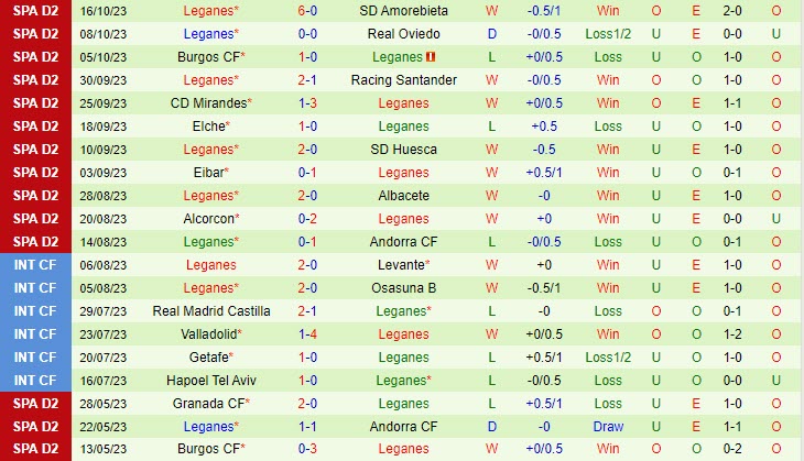 Nhận định Espanyol vs Leganes 02h00 ngày 2110 (Hạng 2 Tây Ban Nha 202324) 3 Nhận định Espanyol vs Leganes 02h00 ngày 2110 (Hạng 2 Tây Ban Nha 202324) 3