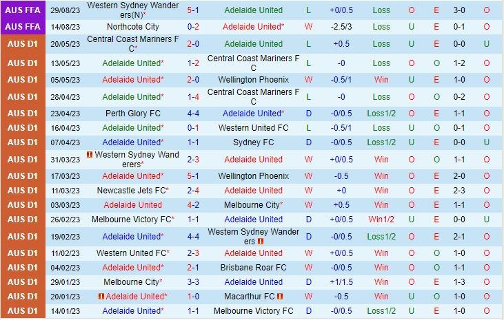 Nhận định Adelaide vs Central Coast Mariners 15h45 ngày 2010 (VĐQG Australia 202324) 2