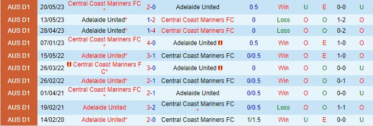 Nhận định Adelaide vs Central Coast Mariners 15h45 ngày 2010 (VĐQG Australia 202324) 1