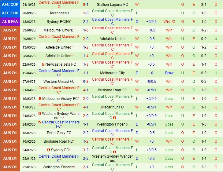Nhận định Adelaide vs Central Coast Mariners 15h45 ngày 2010 (VĐQG Australia 202324) 3