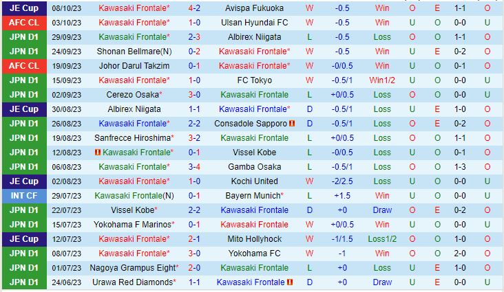 Nhận định Kawasaki Frontale vs Avispa Fukuoka 17h00 ngày 2010 VĐQG Nhật Bản 2023 2
