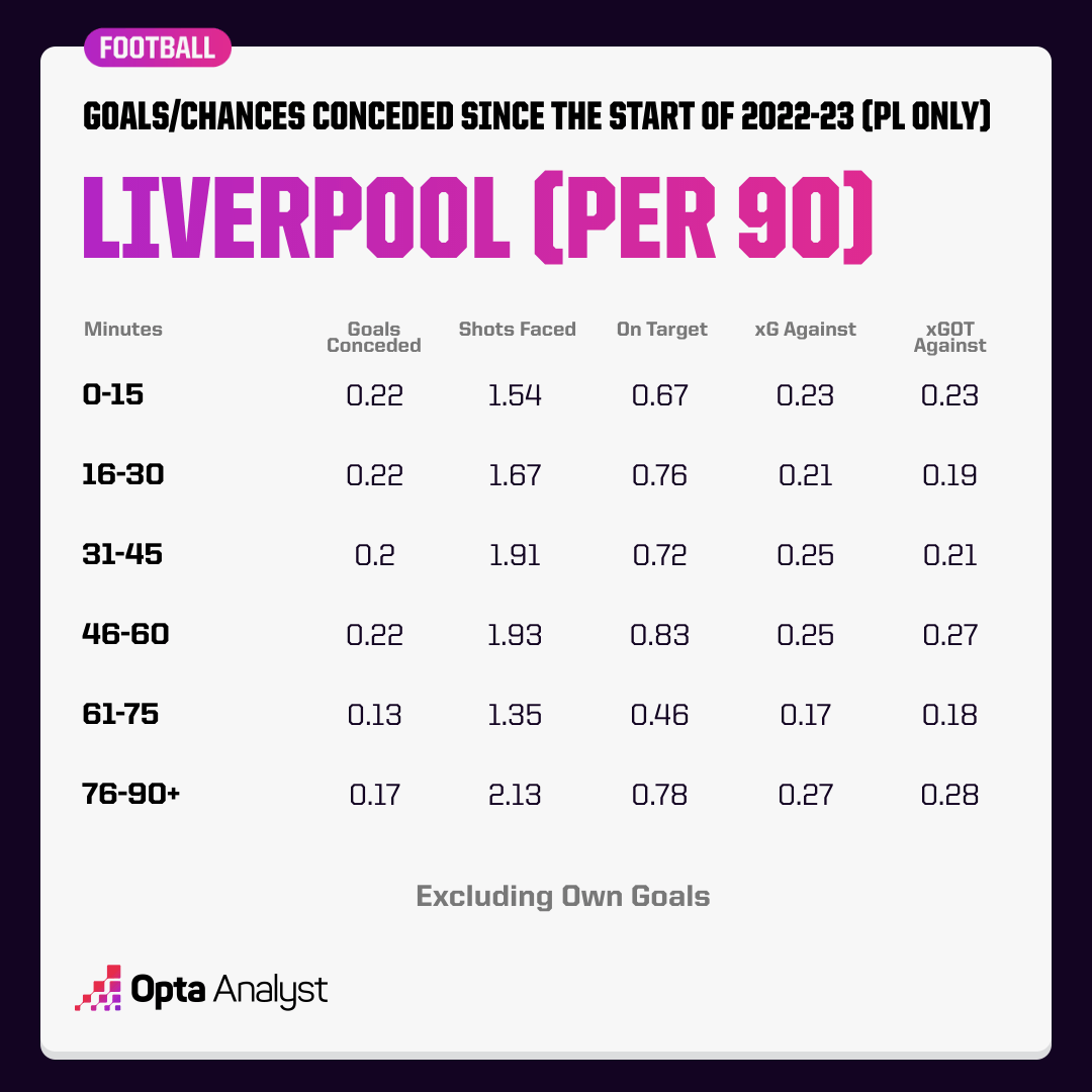 Vì sao Liverpool luôn để đối thủ chọc thủng lưới trước 3 Vì sao Liverpool luôn để đối thủ chọc thủng lưới trước 3
