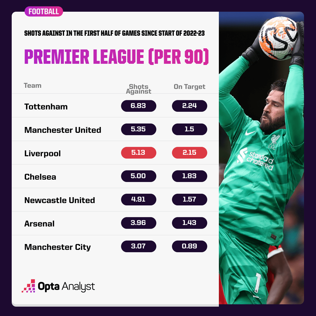 Vì sao Liverpool luôn để đối thủ chọc thủng lưới trước 4 Vì sao Liverpool luôn để đối thủ chọc thủng lưới trước 4