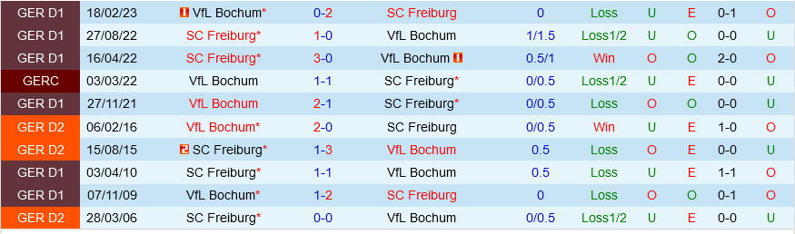 Freiburg vs Bochum