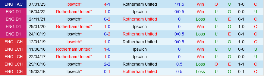 Rotherham vs Ipswich Rotherham vs Ipswich