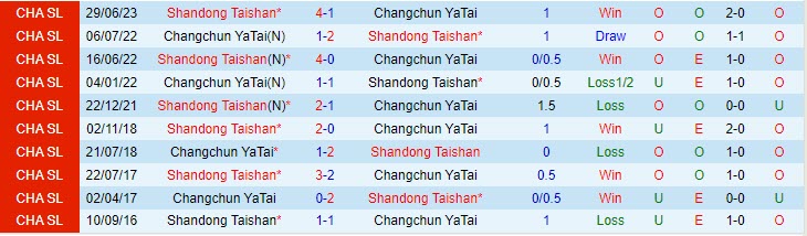 Nhận định Changchun Yatai vs Shandong Taishan 14h30 ngày 2010 (VĐ Trung Quốc 2023) 1