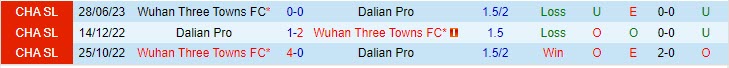 Nhận định Dalian Pro vs Wuhan Three Towns 14h30 ngày 2010 (VĐ Trung Quốc 2023) 1