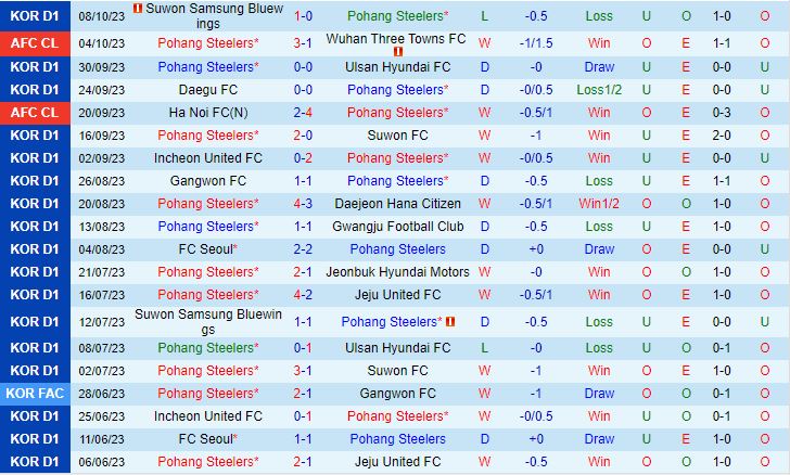 Nhận định Pohang Steelers vs Incheon 17h30 ngày 2010 (VĐQG Hàn Quốc 2023) 2