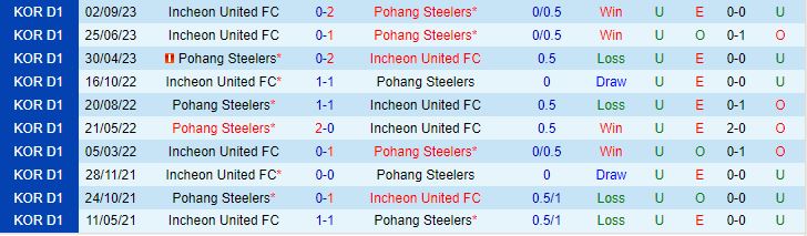 Nhận định Pohang Steelers vs Incheon 17h30 ngày 2010 (VĐQG Hàn Quốc 2023) 1