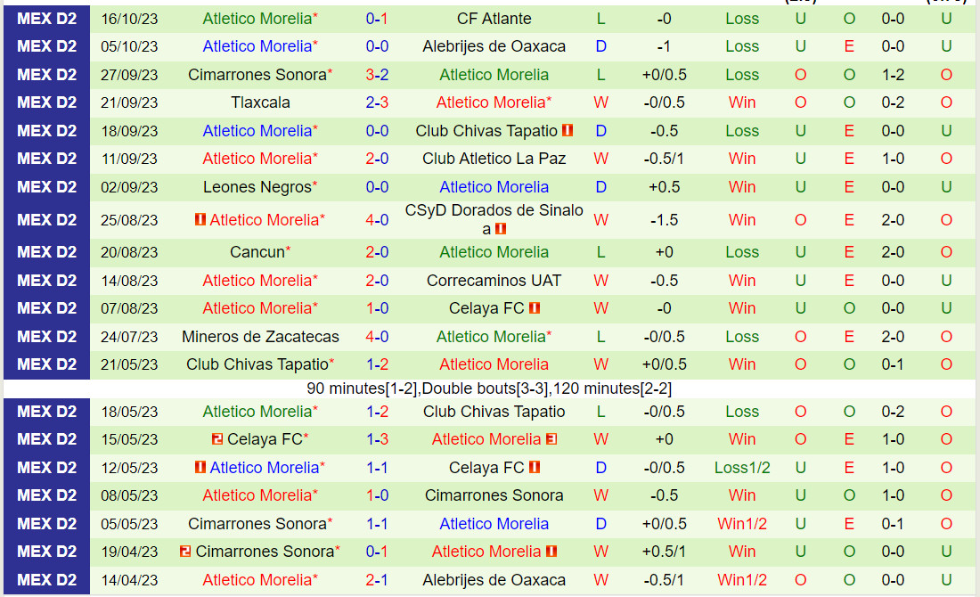 Nhận định Venados vs Atletico Morelia 10h05 ngày 2010 (Hạng 2 Mexico 2023) 3