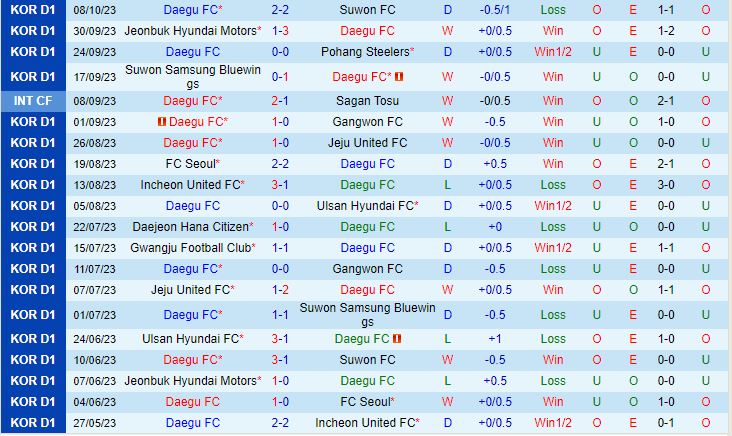 Nhận định Daegu vs Jeonbuk 14h30 ngày 2110 VĐQG Hàn Quốc 2023 2
