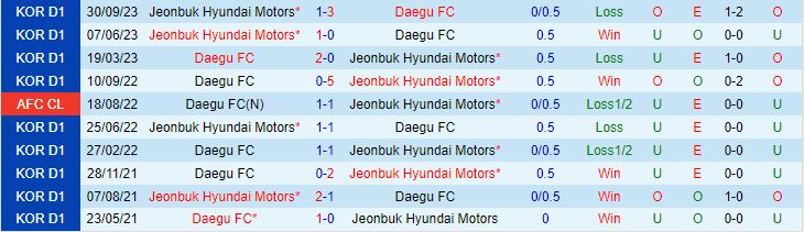 Nhận định Daegu vs Jeonbuk 14h30 ngày 2110 VĐQG Hàn Quốc 2023 1