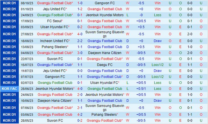 Nhận định Gwangju vs Ulsan Hyundai 12h00 ngày 2110 VĐQG Hàn Quốc 2023 2