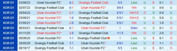 Nhận định Gwangju vs Ulsan Hyundai 12h00 ngày 2110 VĐQG Hàn Quốc 2023 1