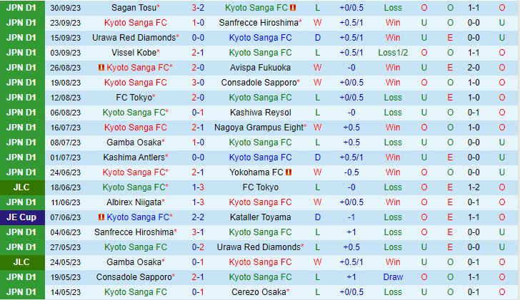 Nhận định Kyoto Sanga vs Shonan Bellmare 13h00 ngày 2110 VĐQG Nhật Bản 2023 2