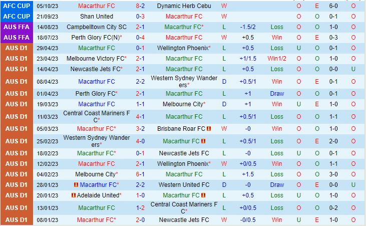 Nhận định Macarthur vs Brisbane Roar 11h30 ngày 2110 VĐQG Australia 202324 2
