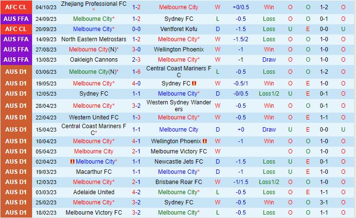 Nhận định Melbourne City vs Western United 13h30 ngày 2110 VĐQG Australia 202324 2
