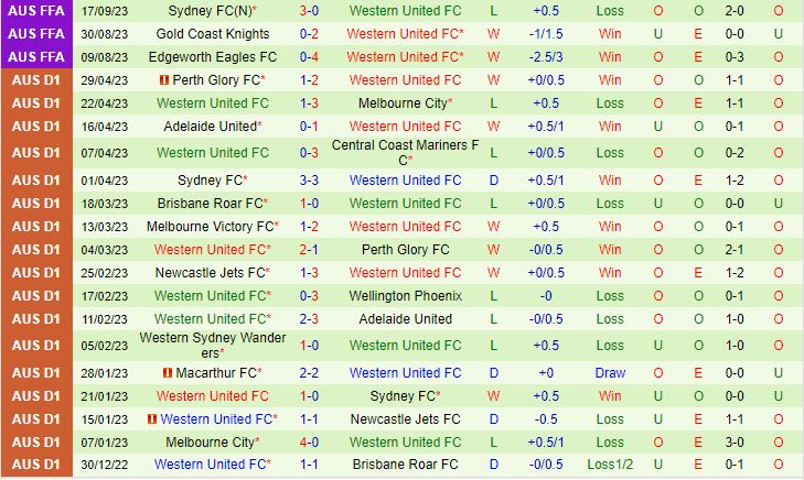 Nhận định Melbourne City vs Western United 13h30 ngày 2110 VĐQG Australia 202324 3