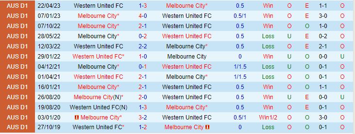 Nhận định Melbourne City vs Western United 13h30 ngày 2110 VĐQG Australia 202324 1