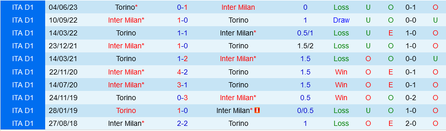 Torino vs Inter Milan