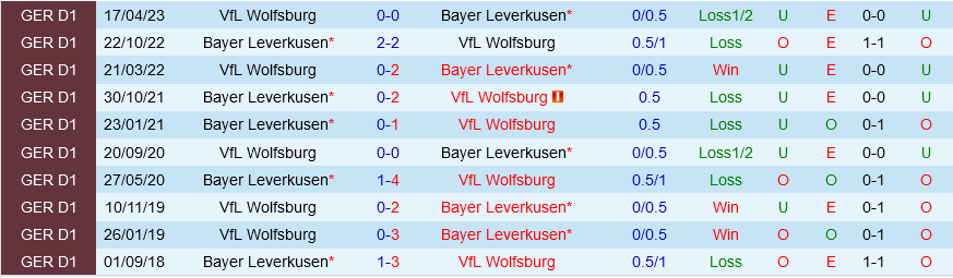 Wolfsburg vs Leverkusen Wolfsburg vs Leverkusen