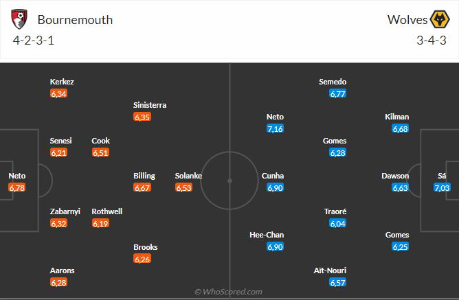 Nhận định Bournemouth vs Wolves (21h00 ngày 2110) Dễ chia điểm 3