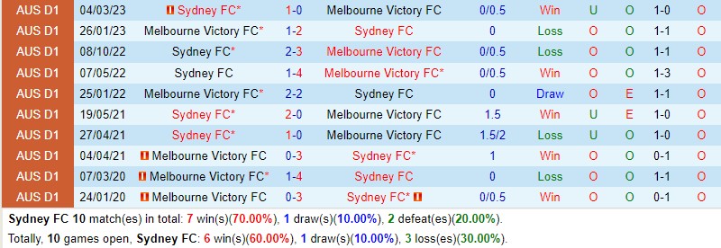 Nhận định Sydney FC vs Melbourne Victory 15h45 ngày 2110 (VĐQG Australia) 1 Nhận định Sydney FC vs Melbourne Victory 15h45 ngày 2110 (VĐQG Australia) 1