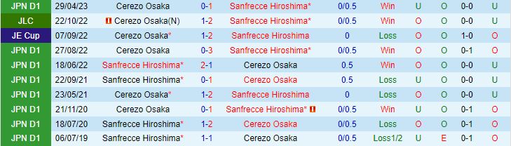 Nhận định Sanfrecce Hiroshima vs Cerezo Osaka 14h00 ngày 2110 VĐQG Nhật Bản 2023 1