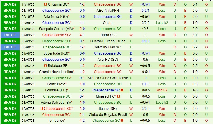 Nhận định Sport Recife vs Chapecoense SC 07h30 ngày 2110 (Hạng 2 Brazil 2023) 3 Nhận định Sport Recife vs Chapecoense SC 07h30 ngày 2110 (Hạng 2 Brazil 2023) 3