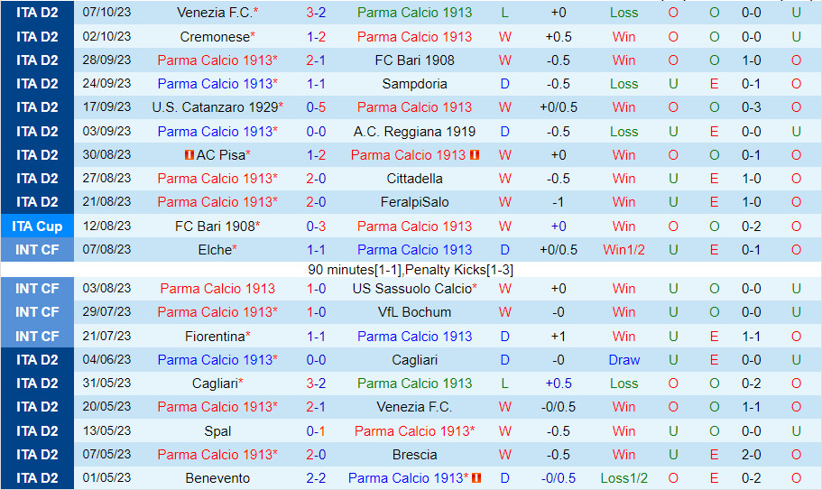 Nhận định Parma vs Como 1h30 ngày 2110 (Hạng 2 Italia 202324) 2 Nhận định Parma vs Como 1h30 ngày 2110 (Hạng 2 Italia 202324) 2
