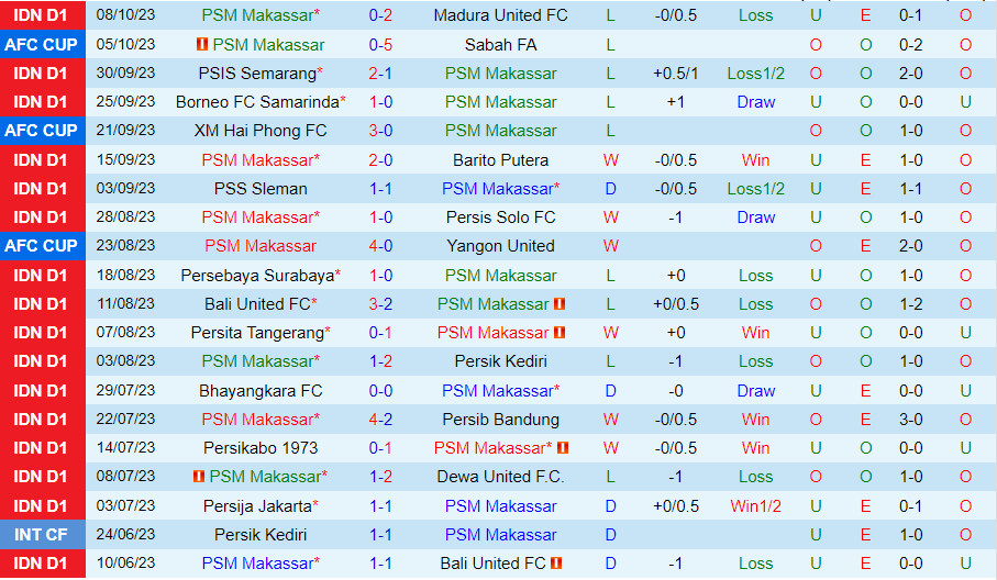 Nhận định PSM Makassar vs Arema 19h00 ngày 2010 (VĐQG Indonesia 202324) 2