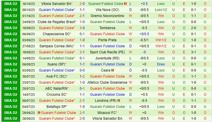 Nhận định Mirassol vs Guarani 07h30 ngày 2110 (Hạng 2 Brazil 2023) 3