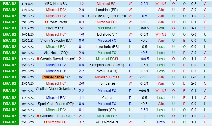 Nhận định Mirassol vs Guarani 07h30 ngày 2110 (Hạng 2 Brazil 2023) 2