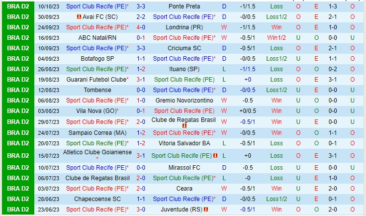 Nhận định Sport Recife vs Chapecoense SC 07h30 ngày 2110 (Hạng 2 Brazil 2023) 2 Nhận định Sport Recife vs Chapecoense SC 07h30 ngày 2110 (Hạng 2 Brazil 2023) 2