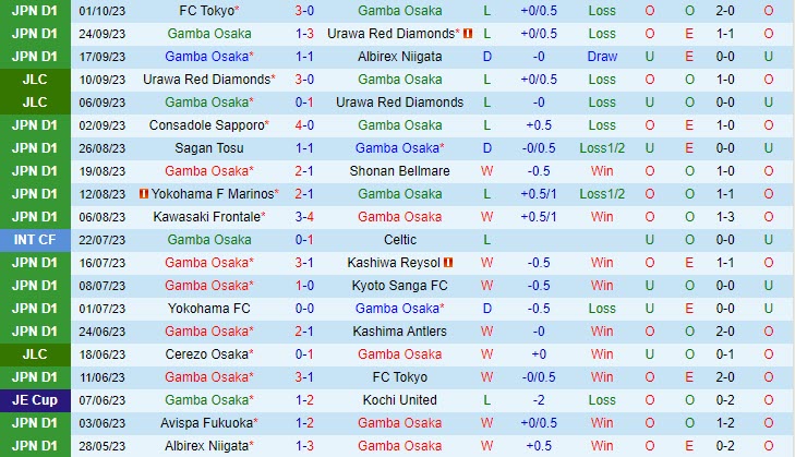 Nhận định Gamba Osaka vs Nagoya Grampus Eight 12h00 ngày 2110 (VĐ Nhật 2023) 2