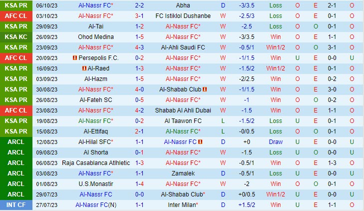 Nhận định Al Nassr vs Damac 22h00 ngày 2110 (VĐ Saudi Arabia 202324) 2 Nhận định Al Nassr vs Damac 22h00 ngày 2110 (VĐ Saudi Arabia 202324) 2